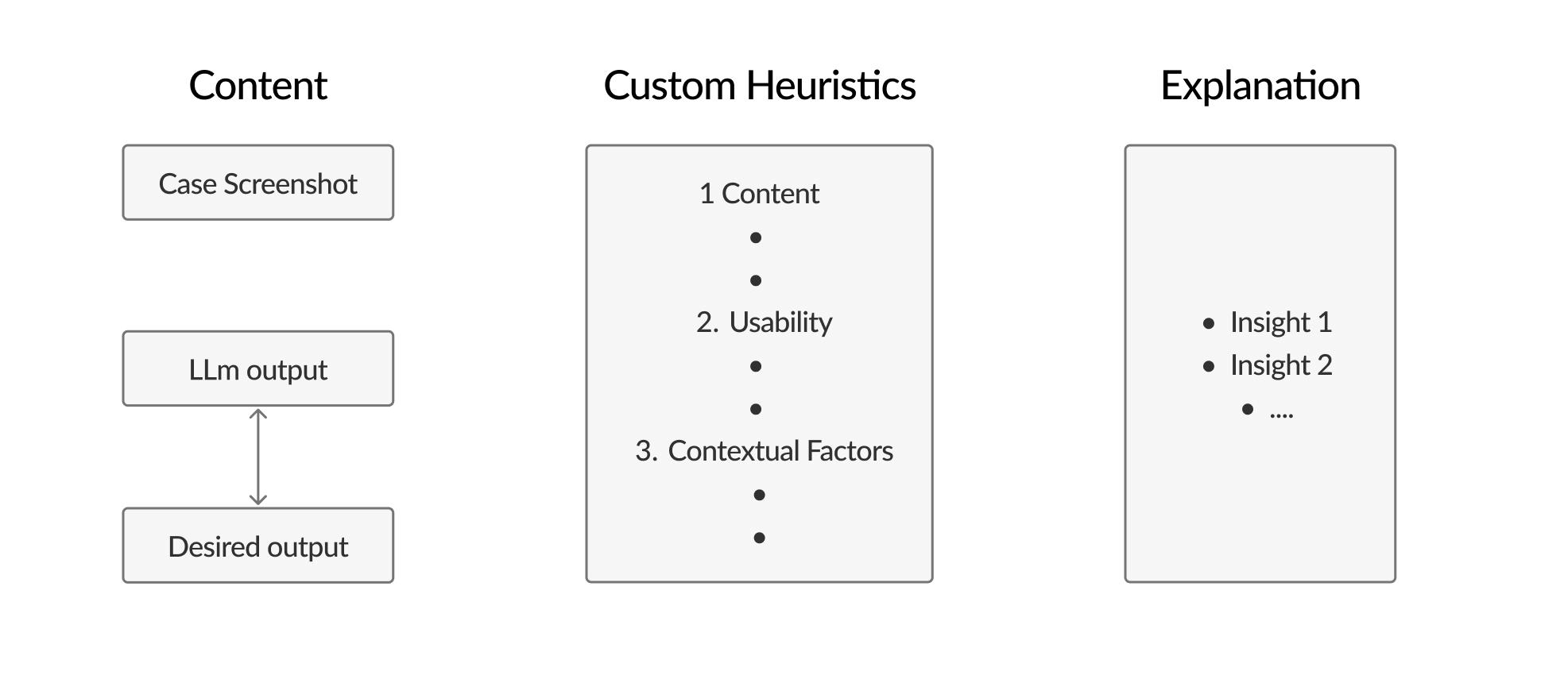 Evaluation workflow comparing generated case summaries against expected expert output.