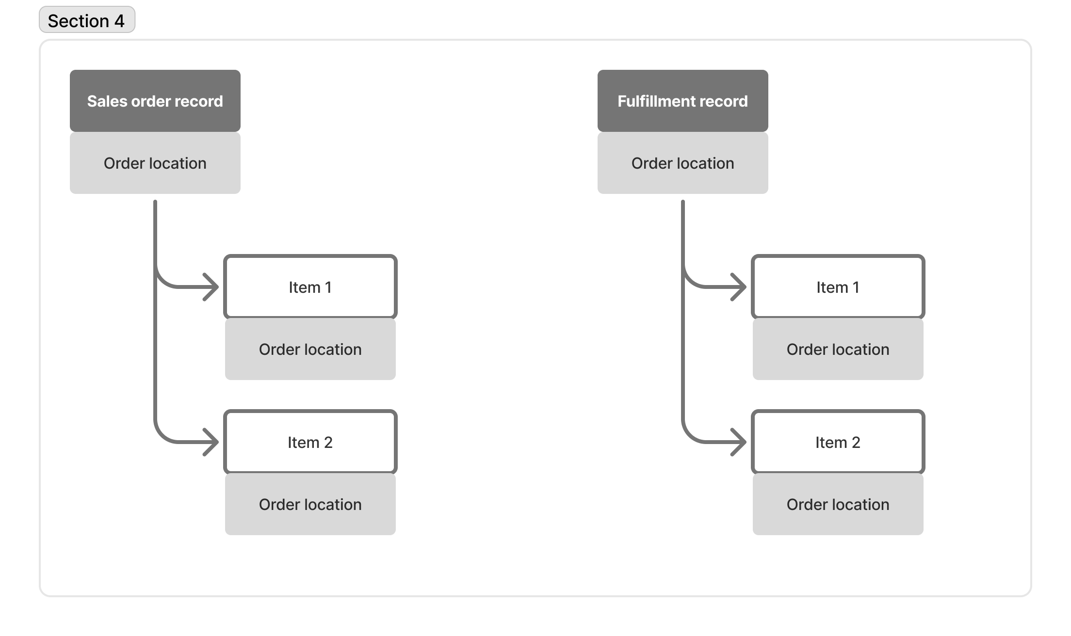 Order-level location inherited by all items and fulfillment records.