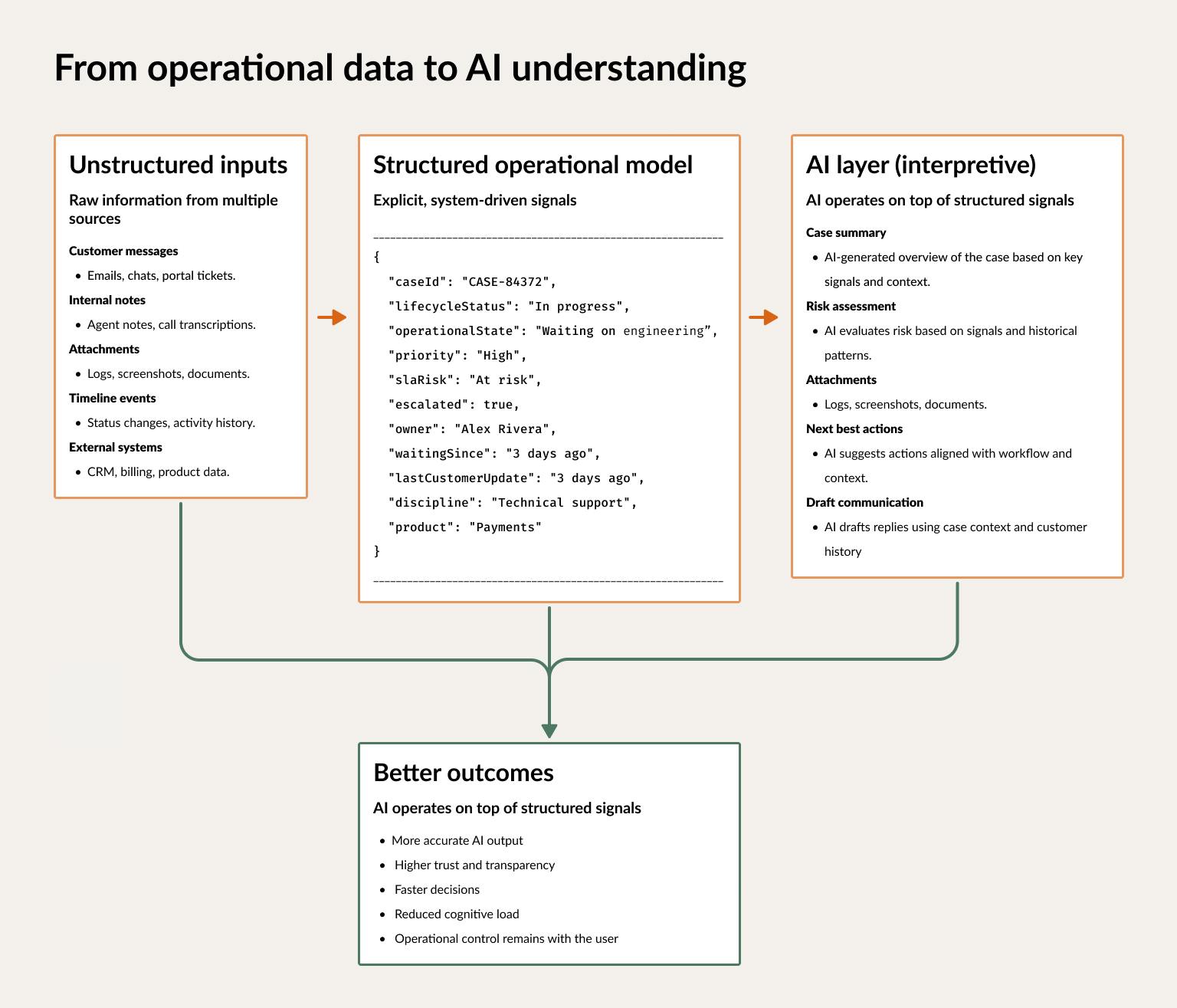 AI support layer operating on structured workflow signals and product data.