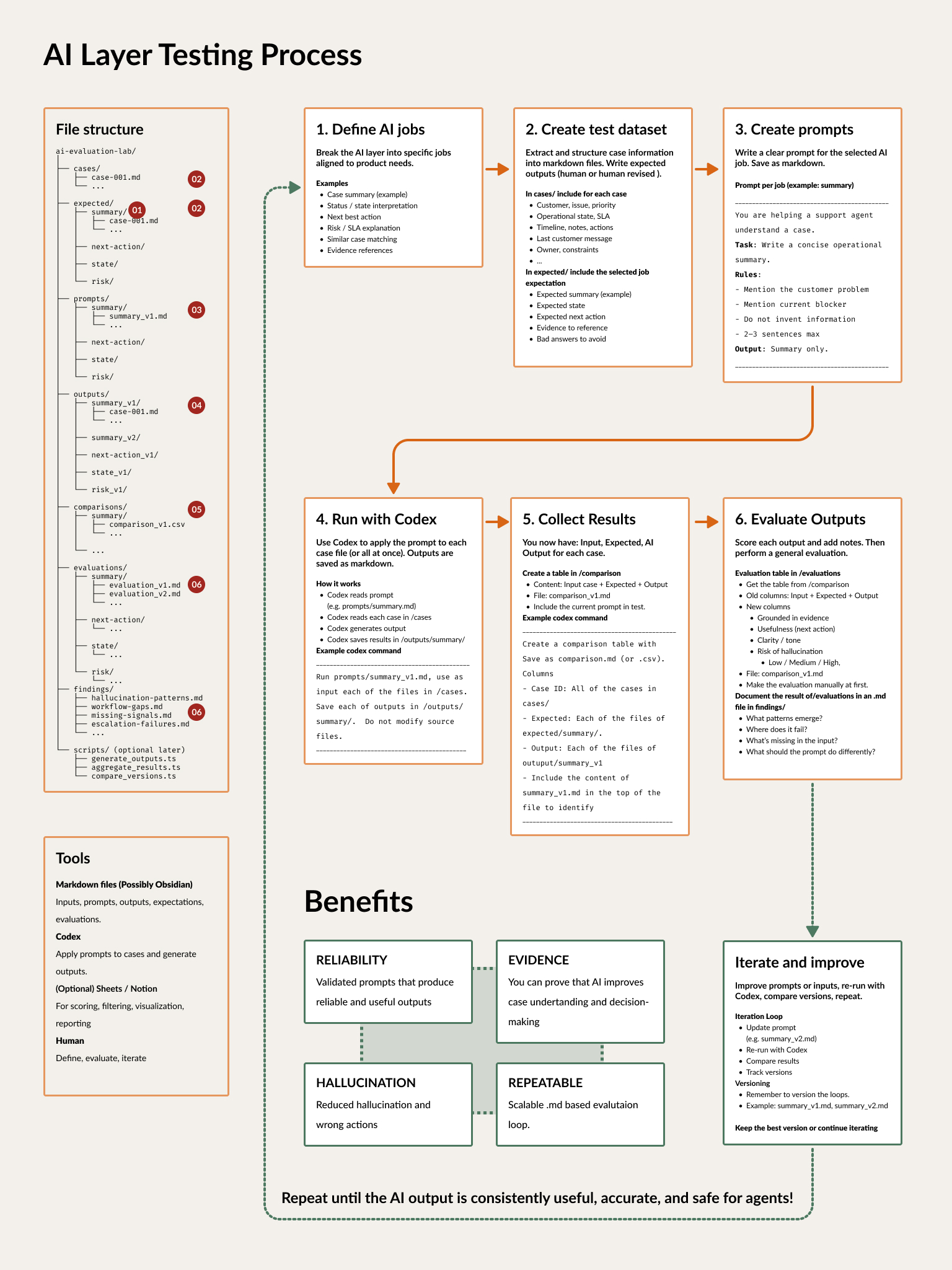 AI evaluation process connecting structured prompts, datasets, generated outputs, human review, and iteration.