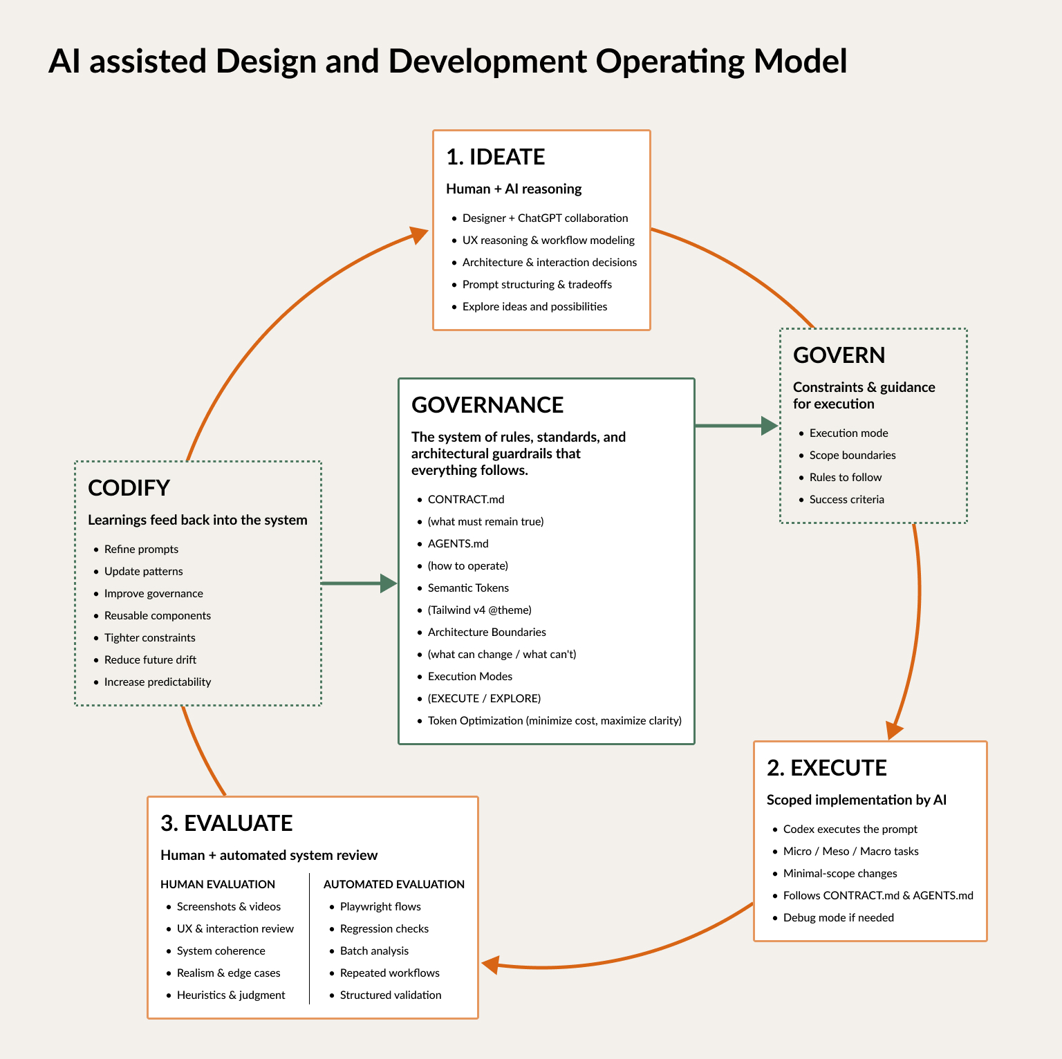 A system loop connecting ideation, execution, evaluation, governance, and codification.