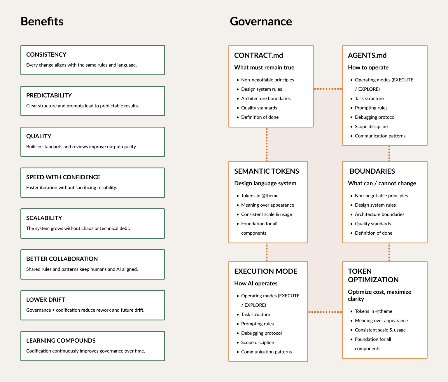 Governance model connecting system principles, AI behavior, boundaries, and outcomes.