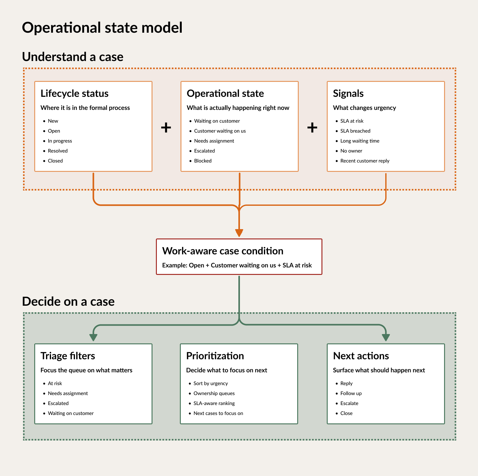 Operational state model separating case understanding from case decisions.